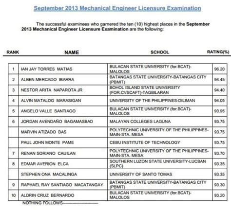 Mechanical Engineer Top 10 Passers (Topnotchers) Sept. 2013 .